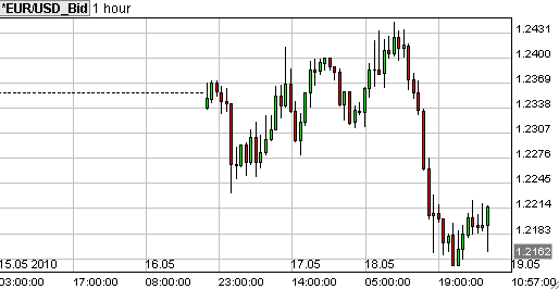 eur usd forex grafiek